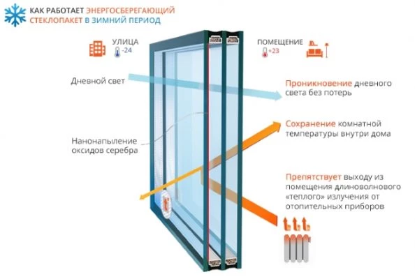 Окна ПВХ